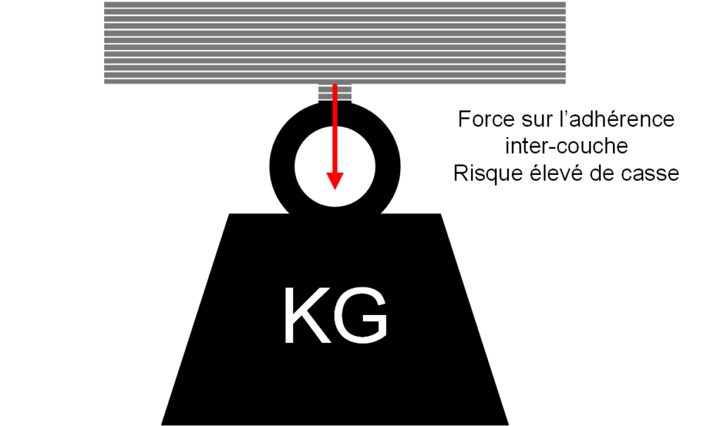Exemple d'une pièce soumise à une traction perpendiculaire au dépôt des couches